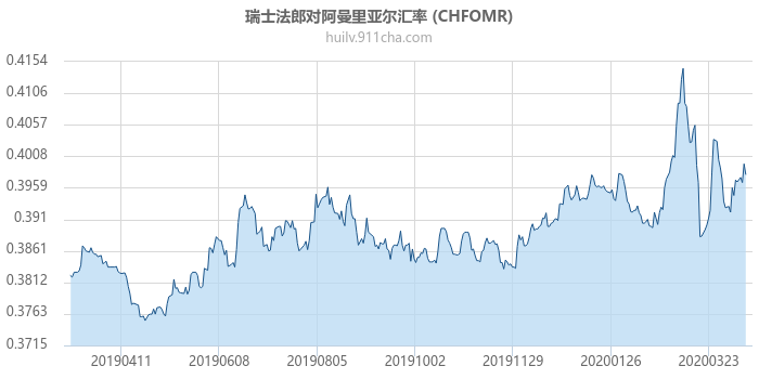 瑞士法郎对阿曼里亚尔汇率走势图（一年）