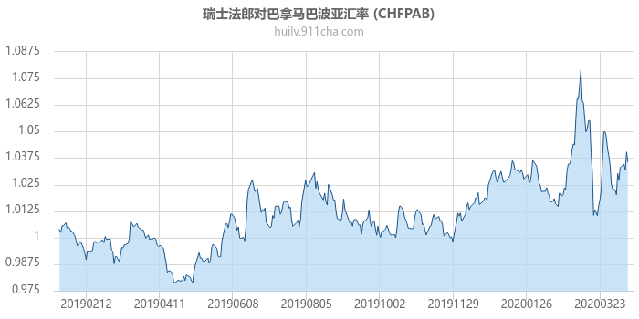 瑞士法郎对巴拿马巴波亚汇率走势图（一年）