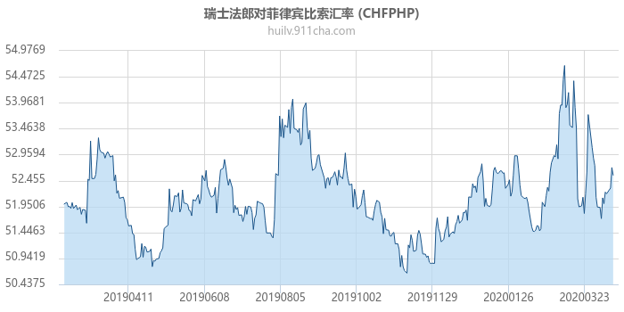 瑞士法郎对菲律宾比索汇率走势图（一年）