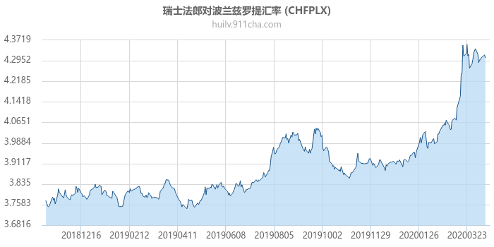 瑞士法郎对波兰兹罗提汇率走势图（一年）