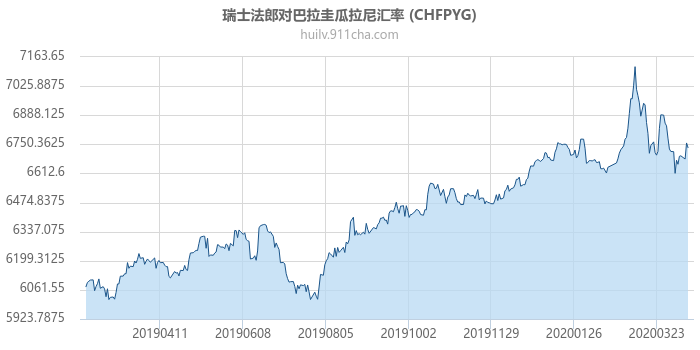 瑞士法郎对巴拉圭瓜拉尼汇率走势图（一年）