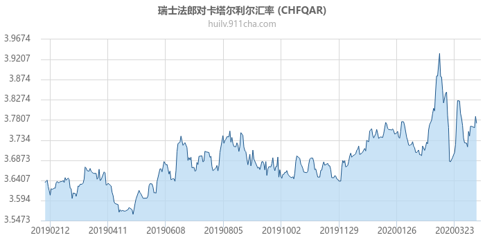 瑞士法郎对卡塔尔利尔汇率走势图（一年）