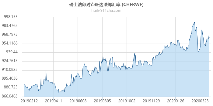 瑞士法郎对卢旺达法郎汇率走势图（一年）