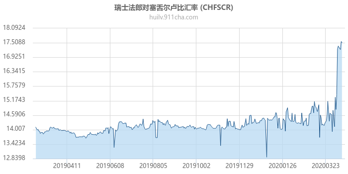 瑞士法郎对塞舌尔卢比汇率走势图（一年）