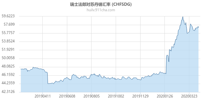 瑞士法郎对苏丹镑汇率走势图（一年）