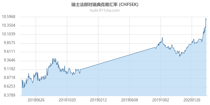 瑞士法郎对瑞典克朗汇率走势图（一年）