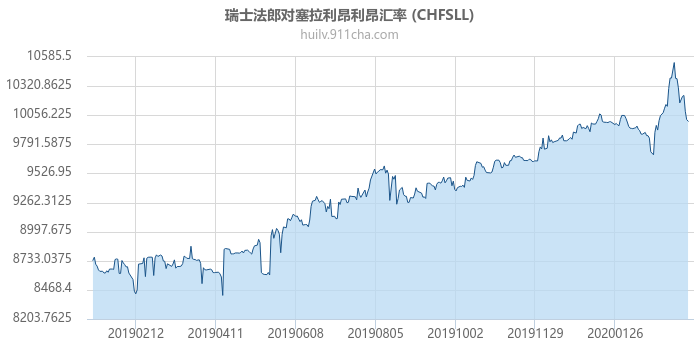 瑞士法郎对塞拉利昂利昂汇率走势图（一年）