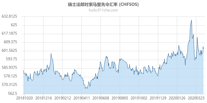 瑞士法郎对索马里先令汇率走势图（一年）