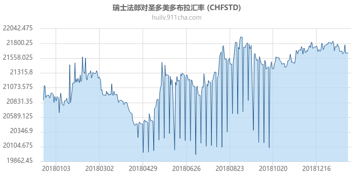 瑞士法郎对圣多美多布拉汇率走势图（一年）