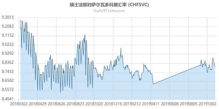 瑞士法郎对萨尔瓦多科朗汇率走势图（一年）