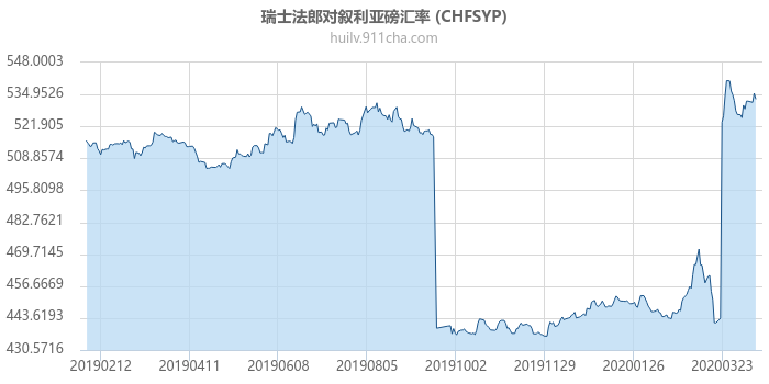 瑞士法郎对叙利亚磅汇率走势图（一年）