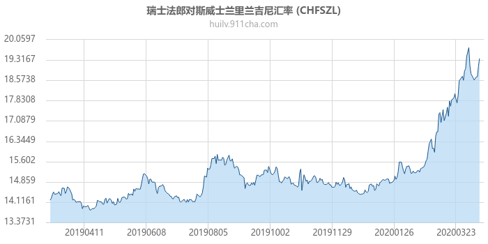 瑞士法郎对斯威士兰里兰吉尼汇率走势图（一年）