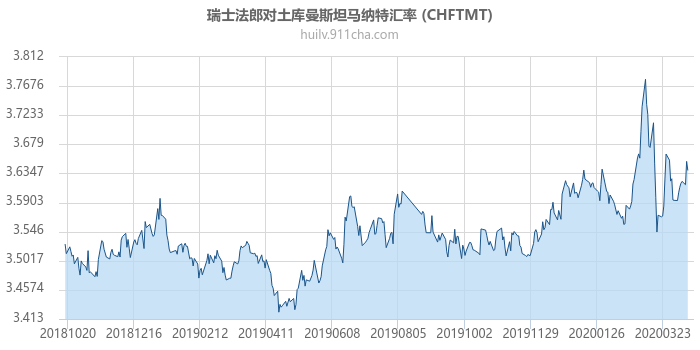 瑞士法郎对土库曼斯坦马纳特汇率走势图（一年）