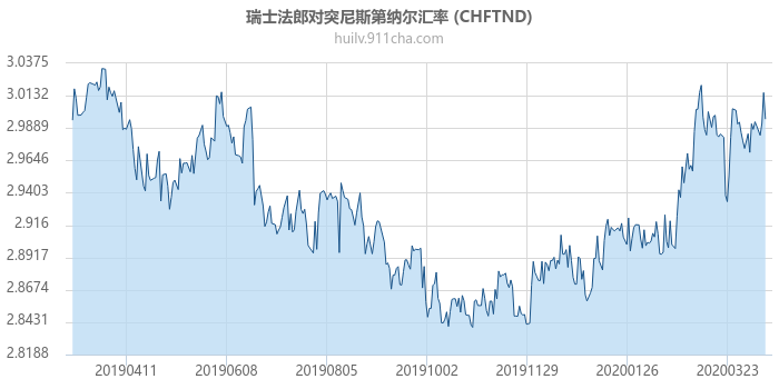 瑞士法郎对突尼斯第纳尔汇率走势图（一年）