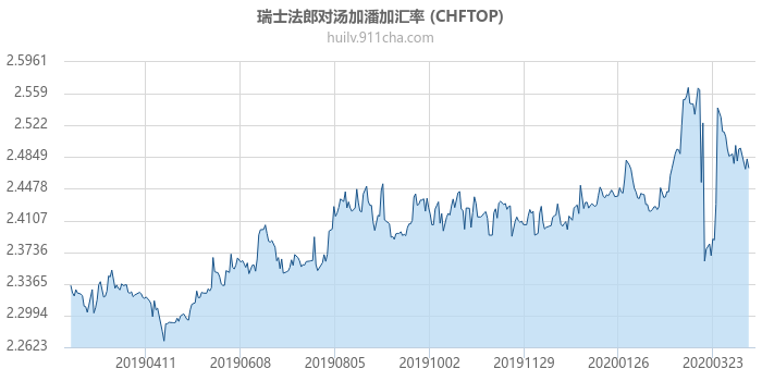 瑞士法郎对汤加潘加汇率走势图（一年）