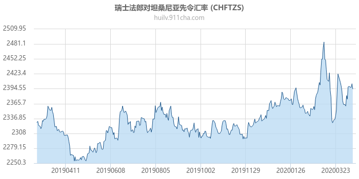 瑞士法郎对坦桑尼亚先令汇率走势图（一年）