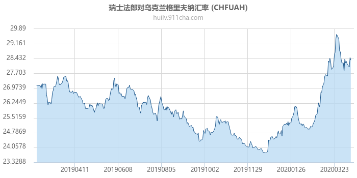 瑞士法郎对乌克兰格里夫纳汇率走势图（一年）