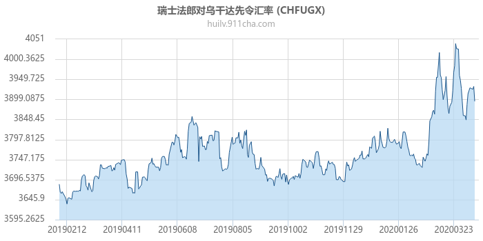 瑞士法郎对乌干达先令汇率走势图（一年）