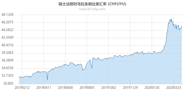 瑞士法郎对乌拉圭新比索汇率走势图（一年）