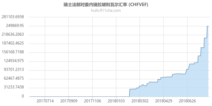 瑞士法郎对委内瑞拉玻利瓦尔汇率走势图（一年）