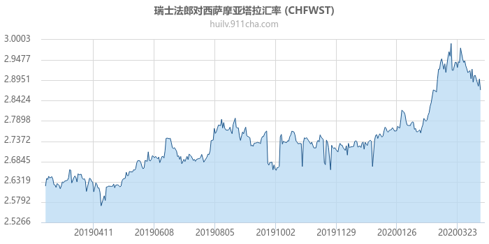 瑞士法郎对西萨摩亚塔拉汇率走势图（一年）