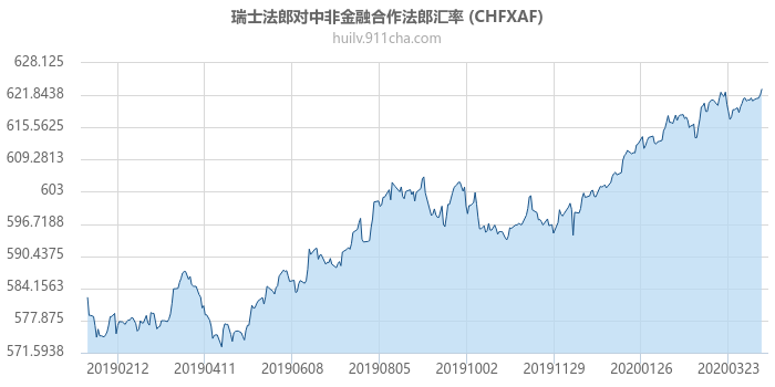 瑞士法郎对中非金融合作法郎汇率走势图（一年）