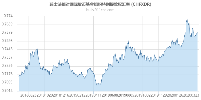 瑞士法郎对国际货币基金组织特别提款权汇率走势图（一年）