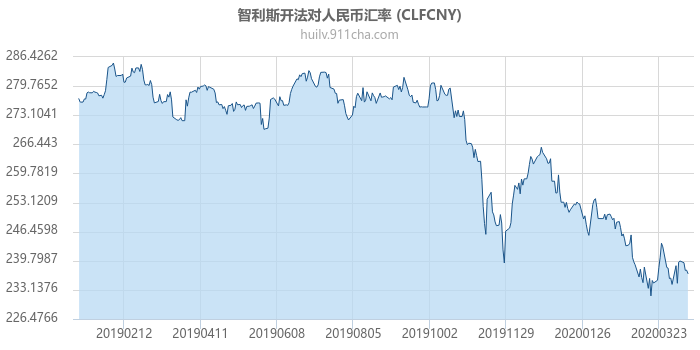 智利斯开法对人民币汇率走势图（一年）