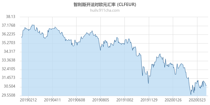 智利斯开法对欧元汇率走势图（一年）