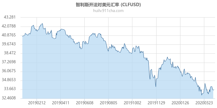 智利斯开法对美元汇率走势图（一年）