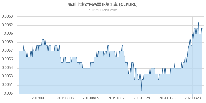 智利比索对巴西雷亚尔汇率走势图（一年）