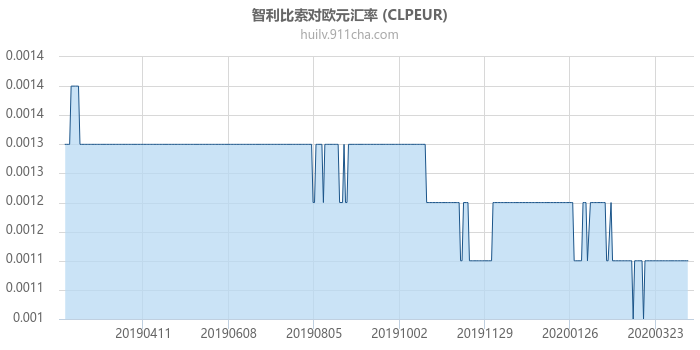 智利比索对欧元汇率走势图（一年）