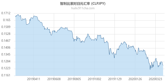 智利比索对日元汇率走势图（一年）