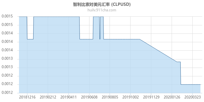 智利比索对美元汇率走势图（一年）