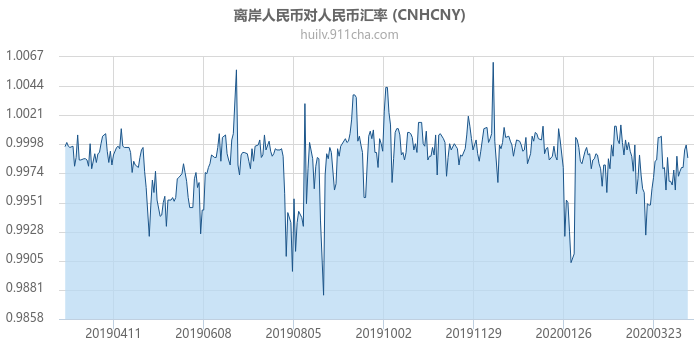 离岸人民币对人民币汇率走势图（一年）