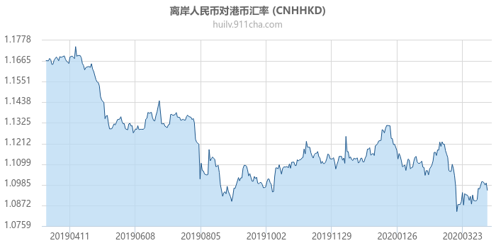 离岸人民币对港币汇率走势图（一年）