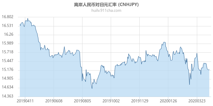 离岸人民币对日元汇率走势图（一年）