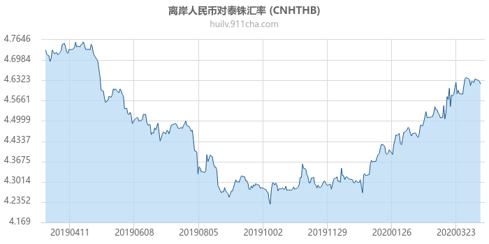 离岸人民币对泰铢汇率走势图（一年）