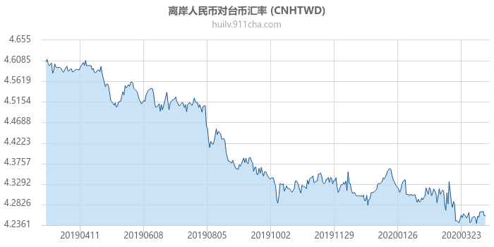 离岸人民币对台币汇率走势图（一年）