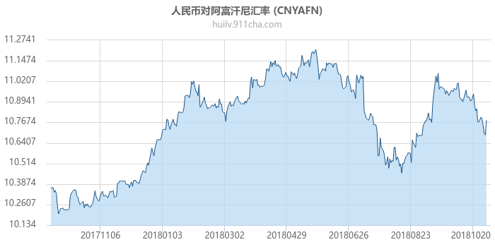 人民币对阿富汗尼汇率走势图（一年）