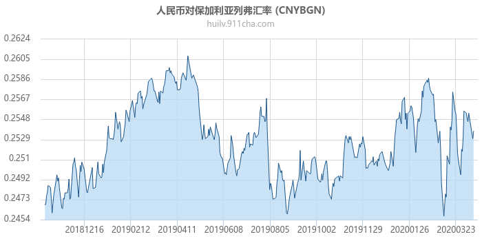 人民币对保加利亚列弗汇率走势图（一年）