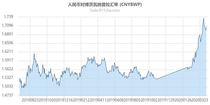 人民币对博茨瓦纳普拉汇率走势图（一年）