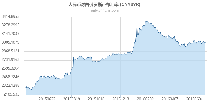 人民币对白俄罗斯卢布汇率走势图（一年）