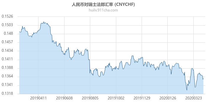 人民币对瑞士法郎汇率走势图（一年）