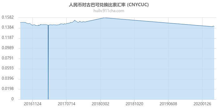 人民币对古巴可兑换比索汇率走势图（一年）