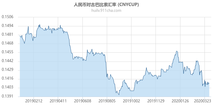 人民币对古巴比索汇率走势图（一年）