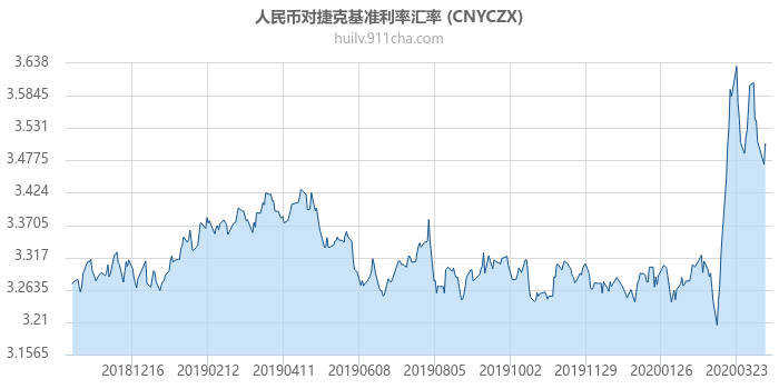 人民币对捷克基准利率汇率走势图（一年）