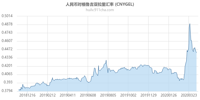 人民币对格鲁吉亚拉里汇率走势图（一年）