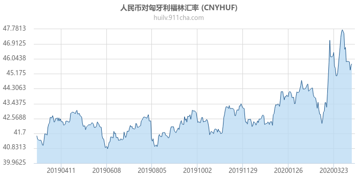 人民币对匈牙利福林汇率走势图（一年）