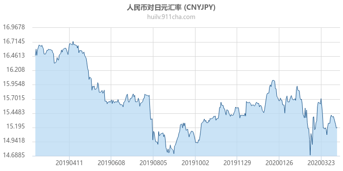 人民币对日元汇率走势图（一年）